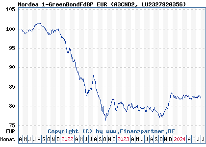 Chart: Nordea 1-GreenBondFdBP EUR (A3CND2 LU2327920356)