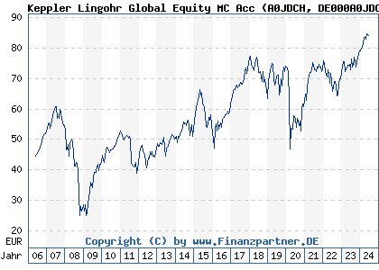 Chart: Keppler Lingohr Global Equity MC Acc (A0JDCH DE000A0JDCH4)