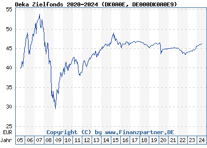 Chart: Deka Zielfonds 2020-2024 (DK0A0E DE000DK0A0E9)