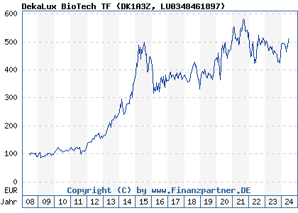 Chart: DekaLux BioTech TF (DK1A3Z LU0348461897)