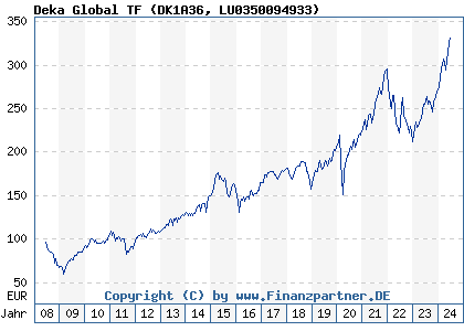 Chart: Deka Global TF (DK1A36 LU0350094933)