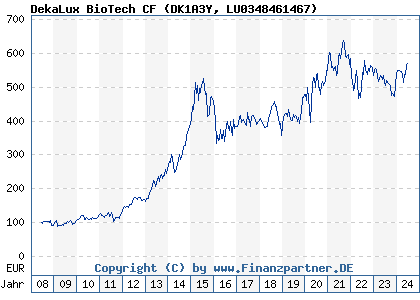 Chart: DekaLux BioTech CF (DK1A3Y LU0348461467)