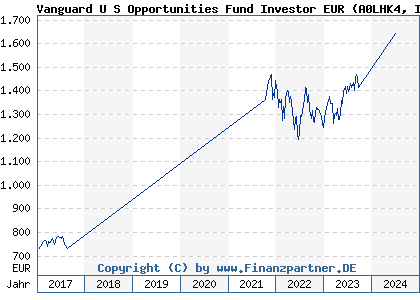 Chart: Vanguard U S Opportunities Fund Investor EUR (A0LHK4 IE00B03HCV24)