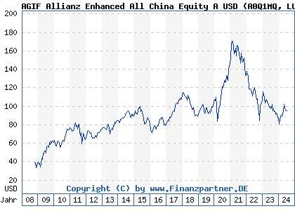 Chart: AGIF Allianz Enhanced All China Equity A USD (A0Q1MQ LU0348805143)