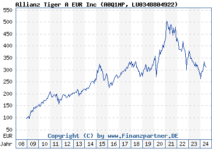 Chart: Allianz Tiger A EUR Inc (A0Q1MP LU0348804922)
