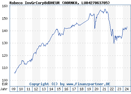 Chart: Robeco InvGrCorpBdDHEUR (A0RNKA LU0427063705)