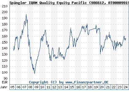 Chart: Sp&auml;ngler IQAM Quality Equity Pacific (986612 AT0000991922)