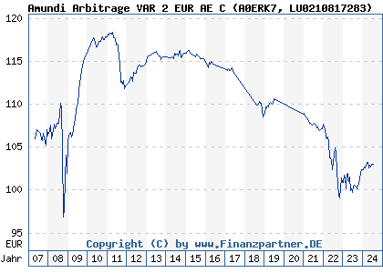 Chart: Amundi Arbitrage VAR 2 EUR AE C (A0ERK7 LU0210817283)