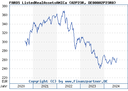Chart: FAROS ListedRealAssetsAMICa (A2P23R DE000A2P23R0)