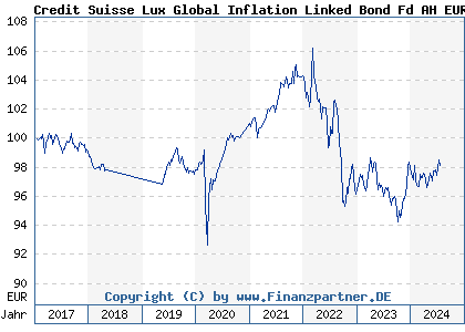 Chart: Credit Suisse Lux Global Inflation Linked Bond Fd AH EUR (A2AG51 LU1307159407)