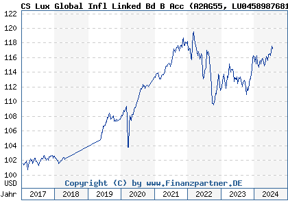 Chart: CS Lux Global Infl Linked Bd B Acc (A2AG55 LU0458987681)