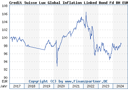 Chart: Credit Suisse Lux Global Inflation Linked Bond Fd BH EUR (A2AG52 LU0458988069)