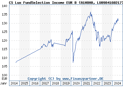 Chart: CS Lux FundSelection Income EUR B (A1W8H0 LU0984160217)