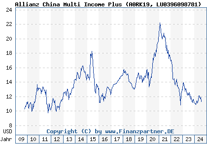 Chart: Allianz China Multi Income Plus (A0RK19 LU0396098781)