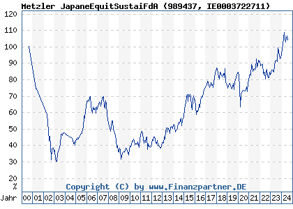 Chart: Metzler Japanese Equity Sust A EUR Inc (989437 IE0003722711)