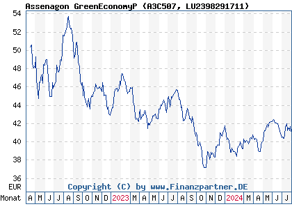 Chart: Assenagon GreenEconomyP (A3C507 LU2398291711)