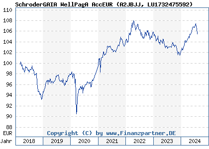 Chart: SchroderGAIA WellPagA AccEUR (A2JBJJ LU1732475592)