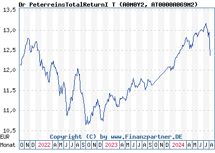Chart: Dr PeterreinsTotalReturnI T (A0M0Y2 AT0000A069M2)