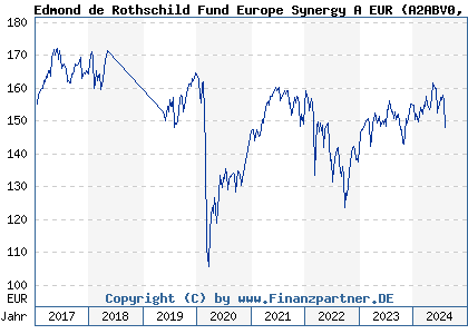 Chart: Edmond de Rothschild Fund Europe Synergy A EUR (A2ABV0 LU1102959951)