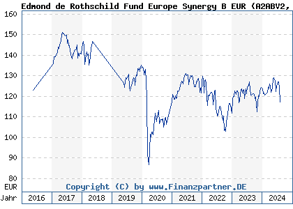 Chart: Edmond de Rothschild Fund Europe Synergy B EUR (A2ABV2 LU1102946461)
