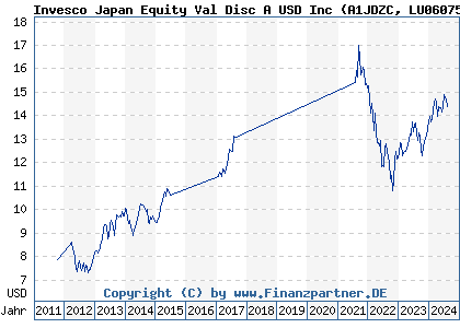 Chart: Invesco Japan Equity Val Disc A USD Inc (A1JDZC LU0607515102)
