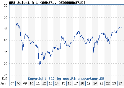 Chart: AES Selekt A 1 (A0MS7J DE000A0MS7J5)