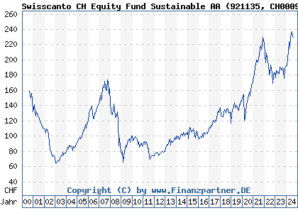 Chart: Swisscanto CH Equity Fund Sustainable AA (921135 CH0009074300)