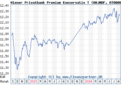 Chart: Wiener Privatbank Premium Konservativ T (A0JNDF AT0000675814)
