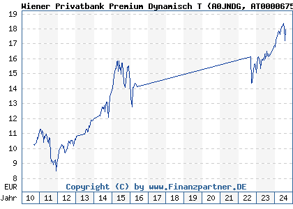 Chart: Wiener Privatbank Premium Dynamisch T (A0JNDG AT0000675806)