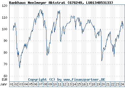 Chart: Bankhaus Neelmeyer Aktstrat (676249 LU0134853133)