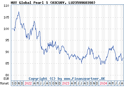Chart: WUV Global Pearl S (A3CU0Y LU2359968398)