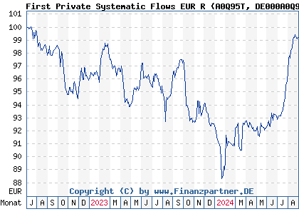 Chart: First Private Systematic Flows EUR R (A0Q95T DE000A0Q95T6)