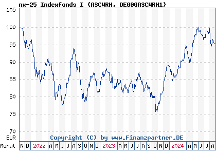 Chart: nx-25 Indexfonds I (A3CWRH DE000A3CWRH1)