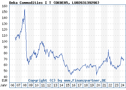 Chart: Deka Commodities I T (DK0EA5 LU0263139296)