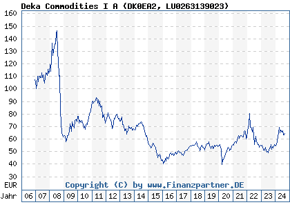 Chart: Deka Commodities I A (DK0EA2 LU0263139023)