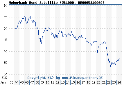 Chart: Weberbank Bond Satellite Inc (531990 DE0005319909)