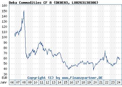 Chart: Deka Commodities CF A (DK0EA3 LU0263138306)