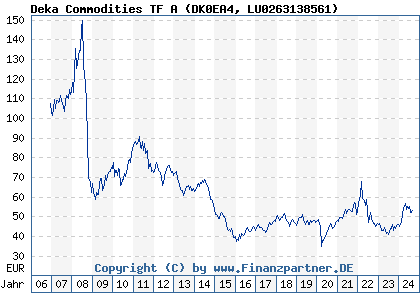 Chart: Deka Commodities TF A (DK0EA4 LU0263138561)