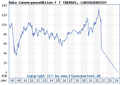 Chart: Deka ConvergenceAktien F T (DK0921 LU0341036233)