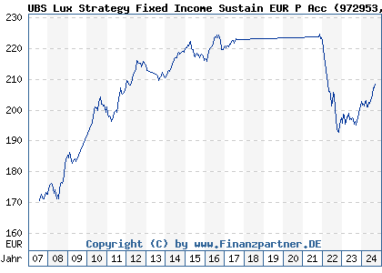 Chart: UBS Lux Strategy Fixed Income Sustain EUR P Acc (972953 LU0042744747)