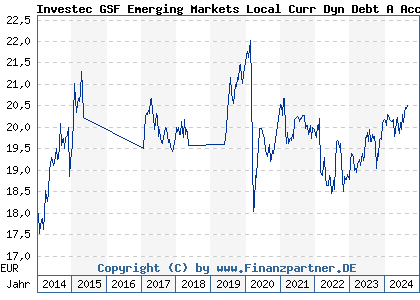 Chart: Investec GSF Emerging Markets Local Curr Dyn Debt A Acc gr EUR (A1J0D3 LU0791647711)