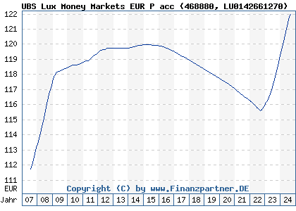 Chart: UBS Lux Money Markets EUR P acc (468880 LU0142661270)