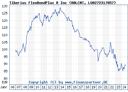Chart: Tiberius FlexBondPlus R Inc (A0LCNT LU0272317057)