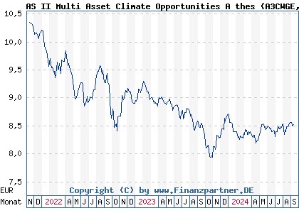Chart: AS II Multi Asset Climate Opportunities A thes (A3CWGE LU2350869215)
