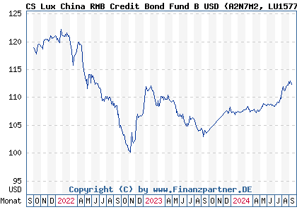 Chart: CS Lux China RMB Credit Bond Fund B USD (A2N7M2 LU1577534362)