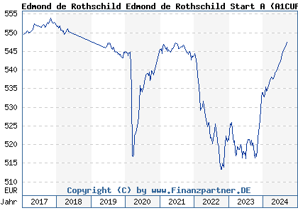 Chart: Edmond de Rothschild Edmond de Rothschild Start A (A1CUF3 FR0010459693)