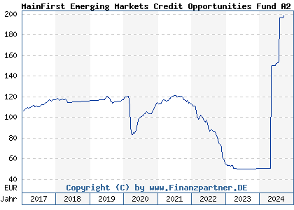 Chart: MainFirst Emerging Markets Credit Opportunities Fund A2 (A112WN LU1061984115)