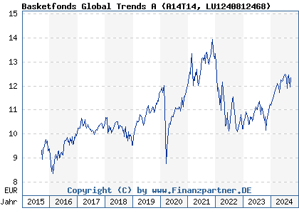 Chart: Basketfonds Global Trends A (A14T14 LU1240812468)
