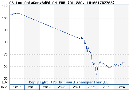 Chart: CS Lux AsiaCorpBdFd AH EUR (A112SG LU1061737703)