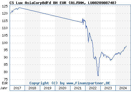 Chart: CS Lux AsiaCorpBdFd BH EUR (A1J5HM LU0828908748)